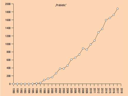 wykres liczby publikacji na temat probiotyków